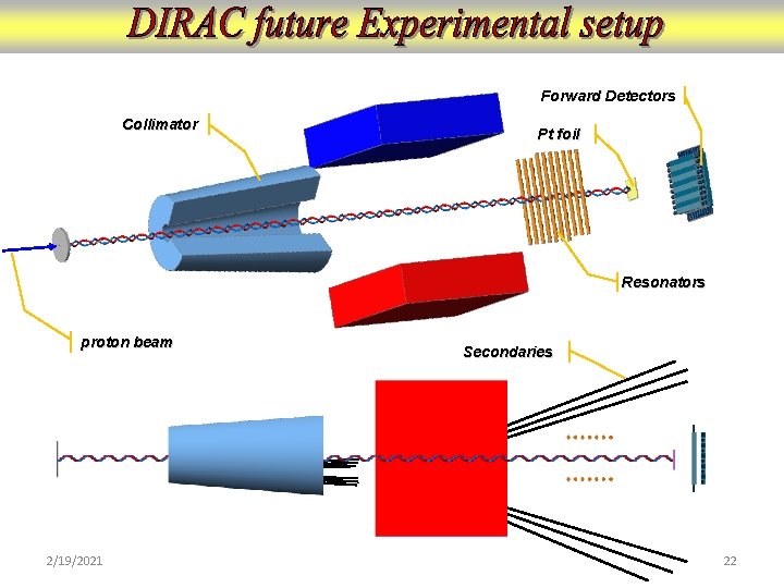 Forward Detectors Collimator Pt foil Resonators proton beam 2/19/2021 Secondaries 22 