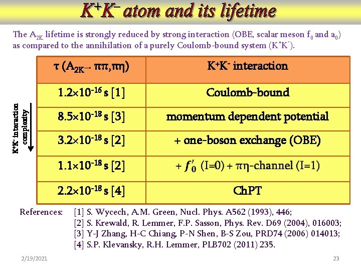 K+K- interaction complexity The A 2 K lifetime is strongly reduced by strong interaction