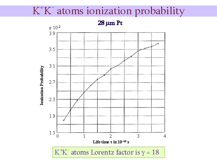 + - K K atoms ionization probability 28 mm Pt 10 -2 x 3.