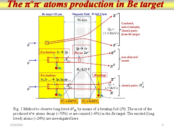 Fig. 1 Method to observe long-lived AL 2π by means of a breakup foil Fig. 1 Method to observe long-lived AL 2π by means of a breakup foil
