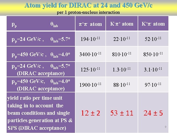 Atom yield for DIRAC at 24 and 450 Ge. V/c per 1 proton-nucleus interaction