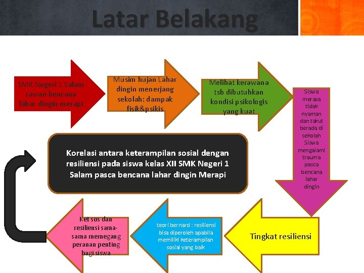 Latar Belakang SMK Negeri 1 Salam rawan bencana lahar dingin merapi Musim hujan Lahar