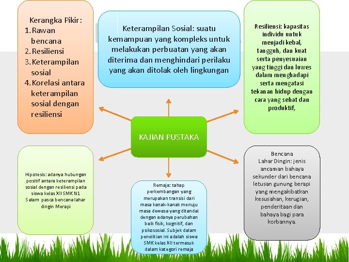 Kerangka Pikir: 1. Rawan bencana 2. Resiliensi 3. Keterampilan sosial 4. Korelasi antara keterampilan