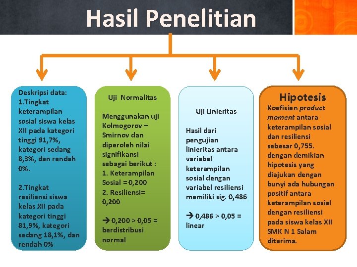 Hasil Penelitian Deskripsi data: 1. Tingkat keterampilan sosial siswa kelas XII pada kategori tinggi