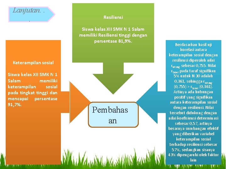 Lanjutan. . . Resiliensi Siswa kelas XII SMK N 1 Salam memiliki Resiliensi tinggi