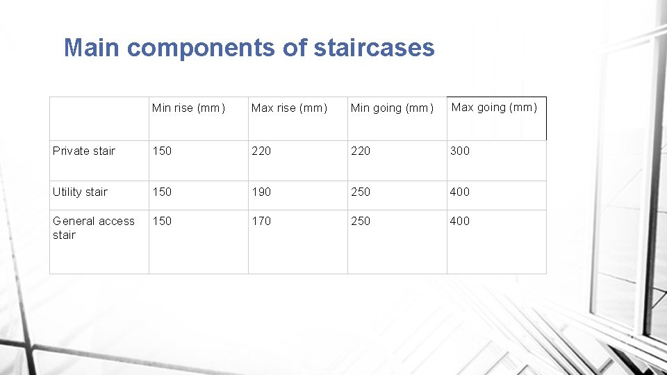 Main components of staircases Min rise (mm) Max rise (mm) Min going (mm) Max Main components of staircases Min rise (mm) Max rise (mm) Min going (mm) Max