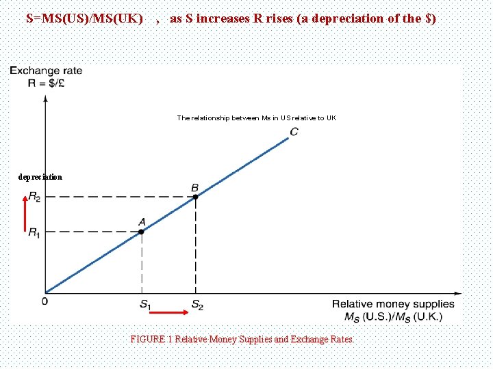 S=MS(US)/MS(UK) , as S increases R rises (a depreciation of the $) The relationship