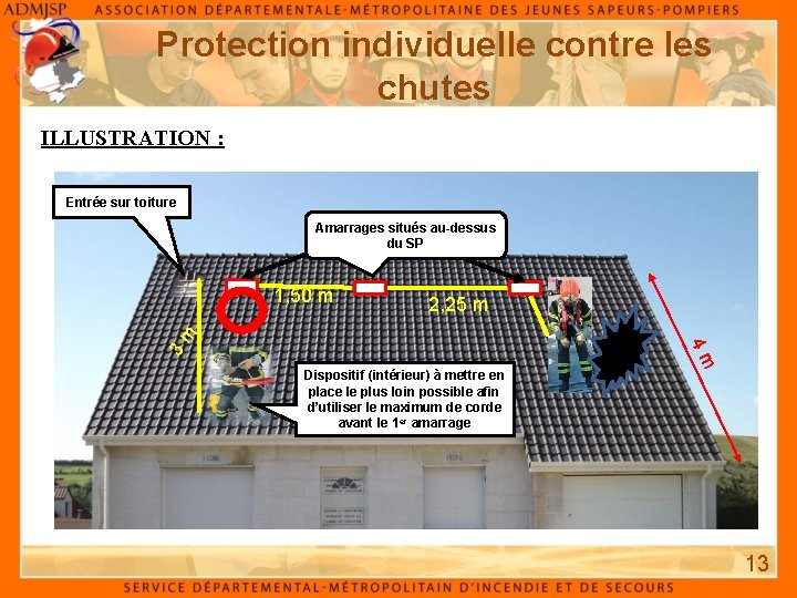 Protection individuelle contre les chutes ILLUSTRATION : Entrée sur toiture Amarrages situés au-dessus du