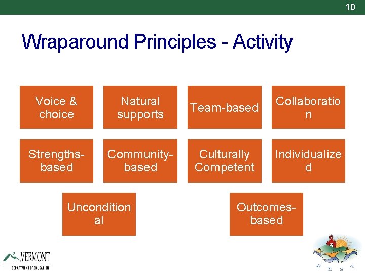 10 Wraparound Principles - Activity Voice & choice Natural supports Team-based Collaboratio n Strengthsbased