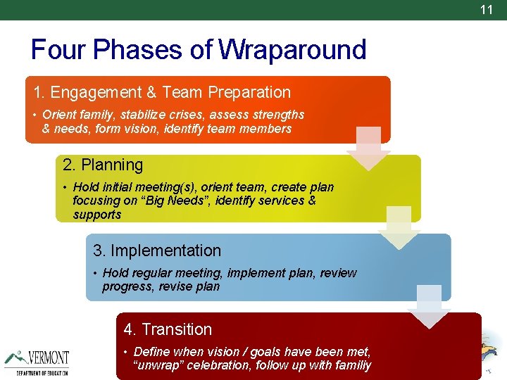 11 Four Phases of Wraparound 1. Engagement & Team Preparation • Orient family, stabilize