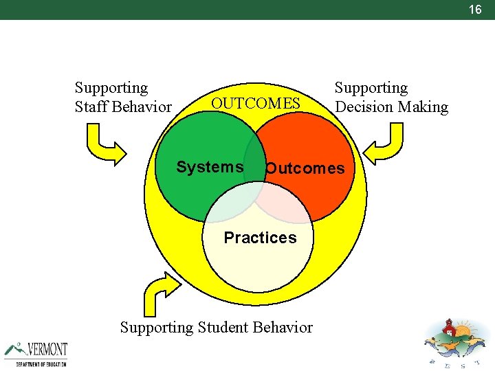 16 Supporting Staff Behavior OUTCOMES Systems Supporting Decision Making Outcomes Practices Supporting Student Behavior