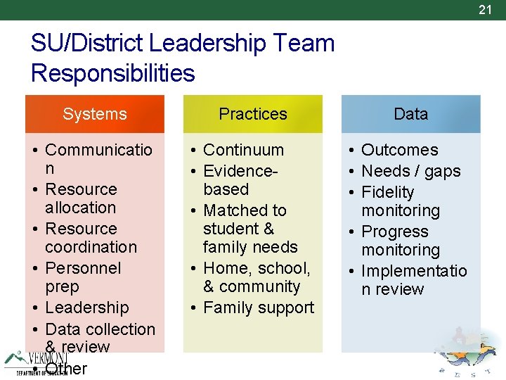 21 SU/District Leadership Team Responsibilities Systems Practices Data • Communicatio n • Resource allocation