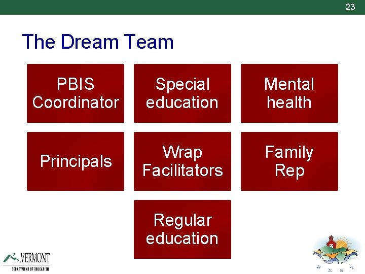 23 The Dream Team PBIS Coordinator Special education Mental health Principals Wrap Facilitators Family