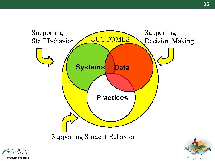 35 Supporting Staff Behavior OUTCOMES Systems Data Practices Supporting Student Behavior Supporting Decision Making