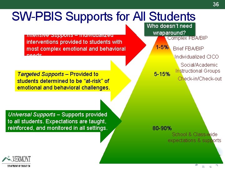 36 SW-PBIS Supports for All Students Intensive Supports – Individualized interventions provided to students