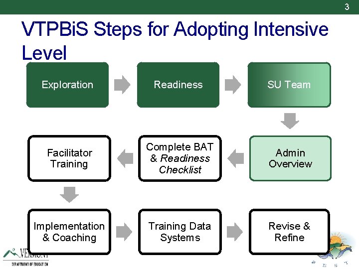 3 VTPBi. S Steps for Adopting Intensive Level Exploration Readiness SU Team Facilitator Training