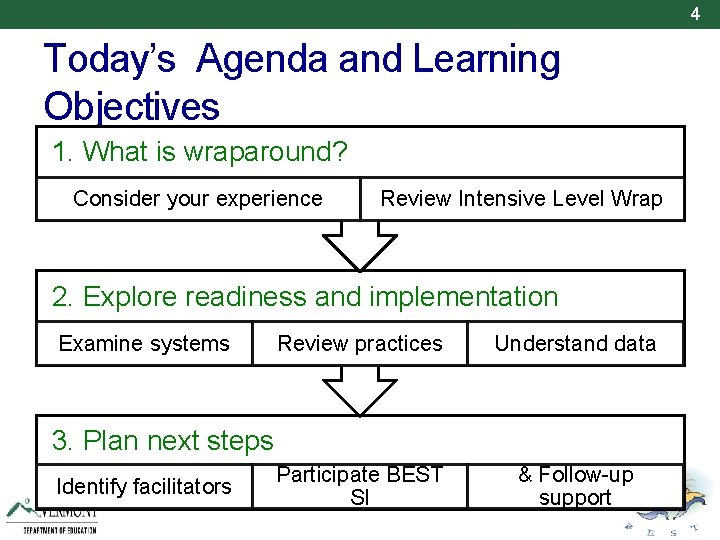 4 Today’s Agenda and Learning Objectives 1. What is wraparound? Consider your experience Review