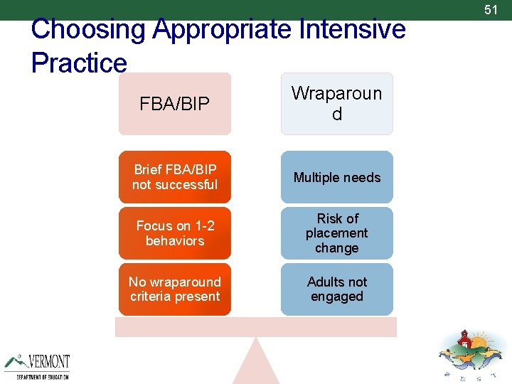 Choosing Appropriate Intensive Practice FBA/BIP Wraparoun d Brief FBA/BIP not successful Multiple needs Focus