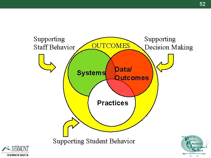 52 Supporting Staff Behavior OUTCOMES Systems Supporting Decision Making Data/ Outcomes Practices Supporting Student