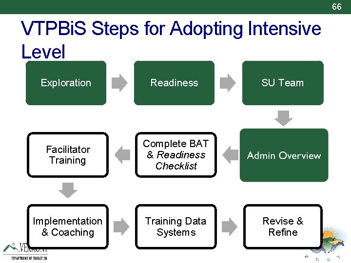 66 VTPBi. S Steps for Adopting Intensive Level Exploration Readiness SU Team Facilitator Training