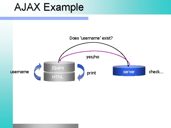 AJAX Example Does ‘username’ exist? yes/no username j. Query HTML print server check… 