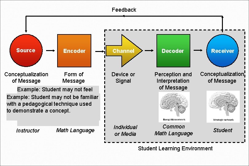 Feedback Source Encoder Channel Decoder Receiver Conceptualization of Message Form of Message Device or