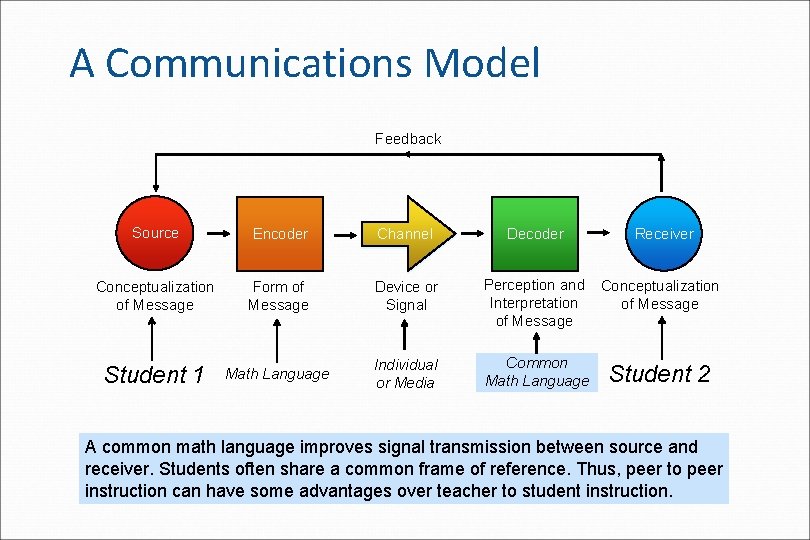 A Communications Model Feedback Source Encoder Channel Decoder Receiver Conceptualization of Message Form of