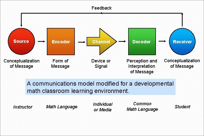 Feedback Source Encoder Channel Decoder Receiver Conceptualization of Message Form of Message Device or