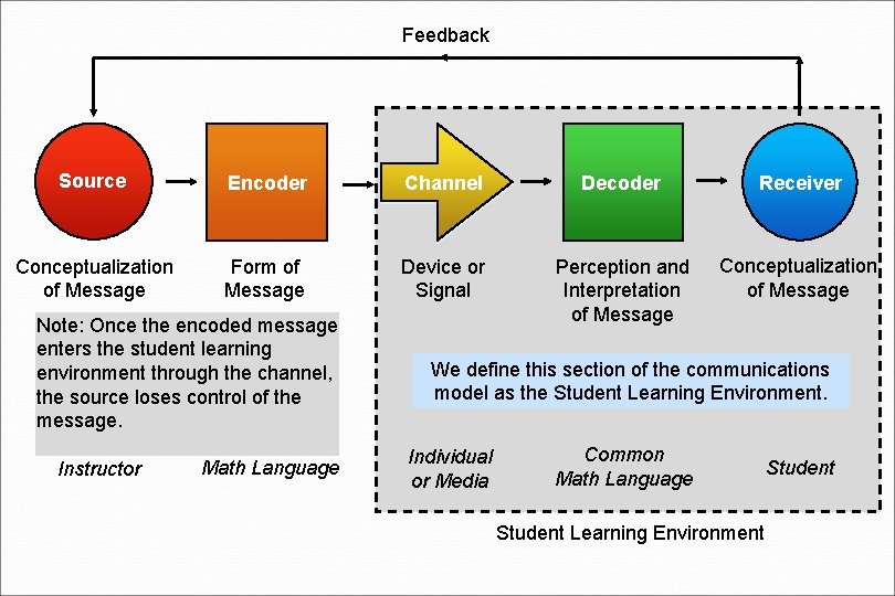 Feedback Source Encoder Channel Decoder Receiver Conceptualization of Message Form of Message Device or