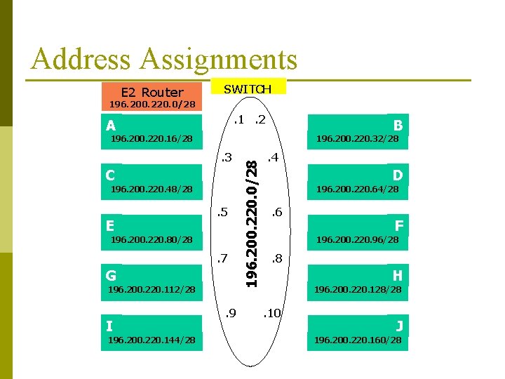 Address Assignments E 2 Router SWITCH 196. 200. 220. 0/28 . 1. 2 A