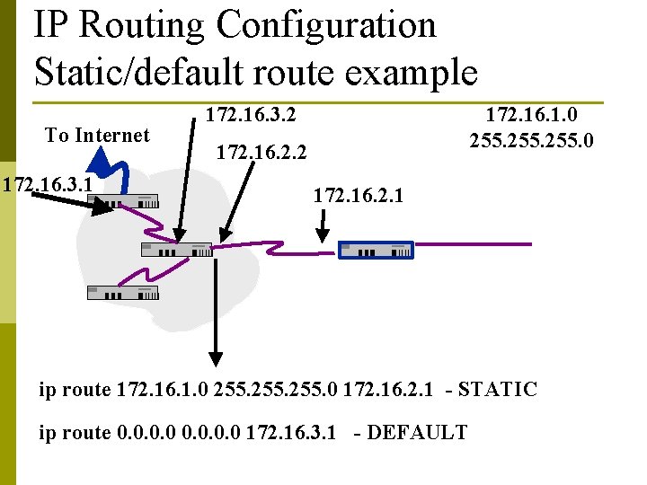 IP Routing Configuration Static/default route example To Internet 172. 16. 3. 1 172. 16.