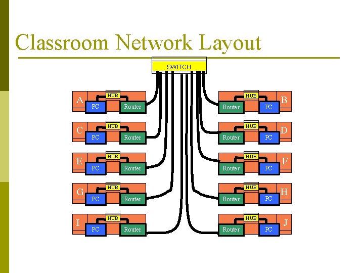 Classroom Network Layout SWITCH A C E G I HUB PC HUB Router HUB Classroom Network Layout SWITCH A C E G I HUB PC HUB Router HUB
