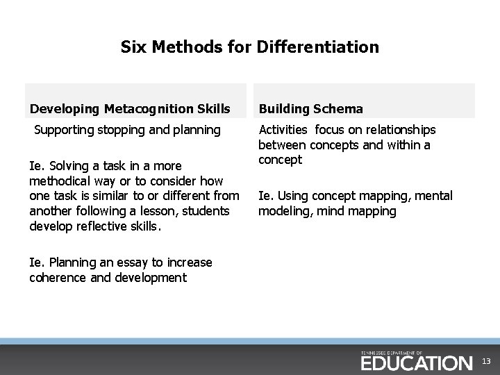 Six Methods for Differentiation Developing Metacognition Skills Building Schema Supporting stopping and planning Activities
