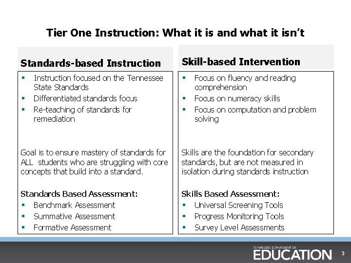 Tier One Instruction: What it is and what it isn’t Standards-based Instruction Skill-based Intervention