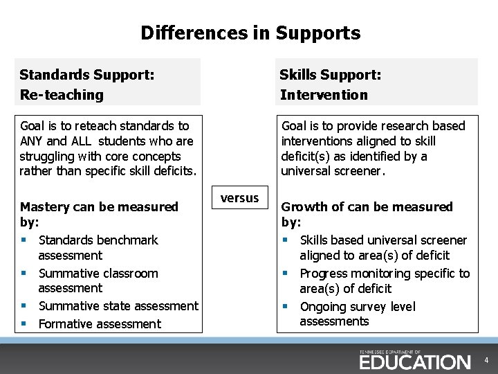 Differences in Supports Standards Support: Re-teaching Skills Support: Intervention Goal is to reteach standards