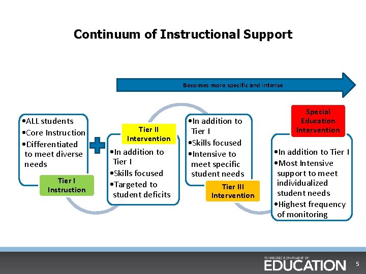Continuum of Instructional Support Becomes more specific and intense • ALL students • Core