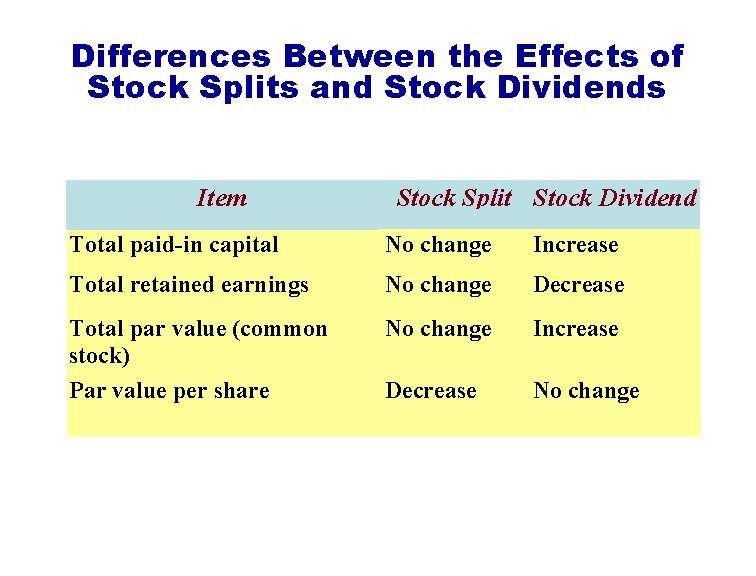 Differences Between the Effects of Stock Splits and Stock Dividends Item Stock Split Stock