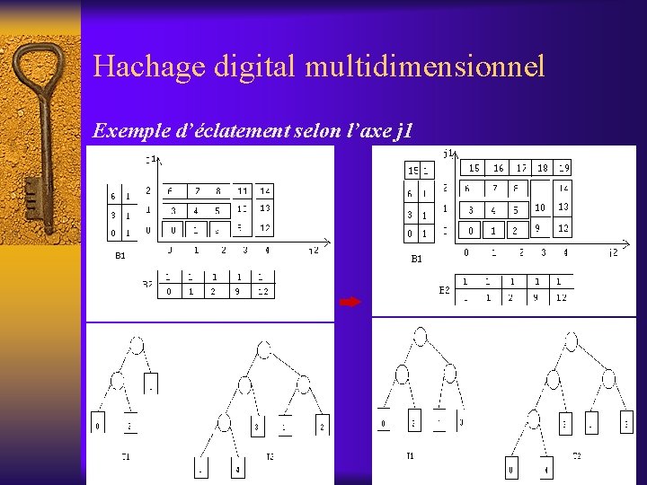 Hachage digital multidimensionnel Exemple d’éclatement selon l’axe j 1 