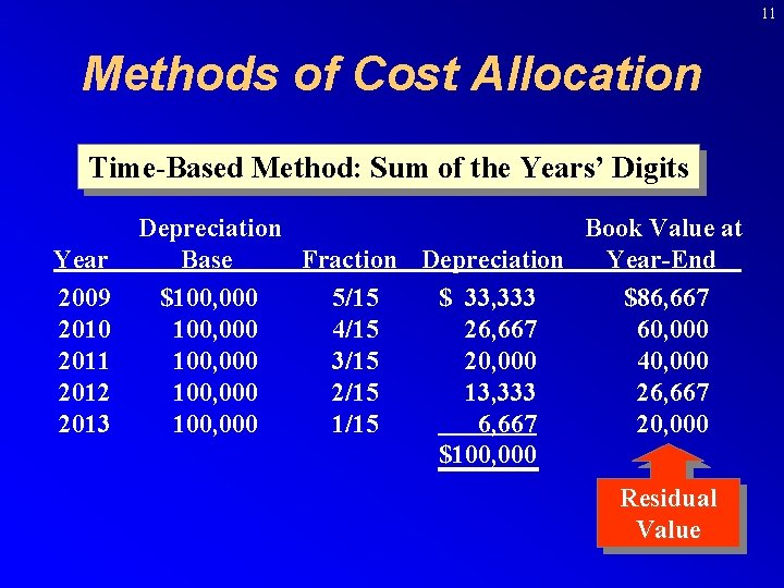 11 Methods of Cost Allocation Time-Based Method: Sum of the Years’ Digits Year 2009