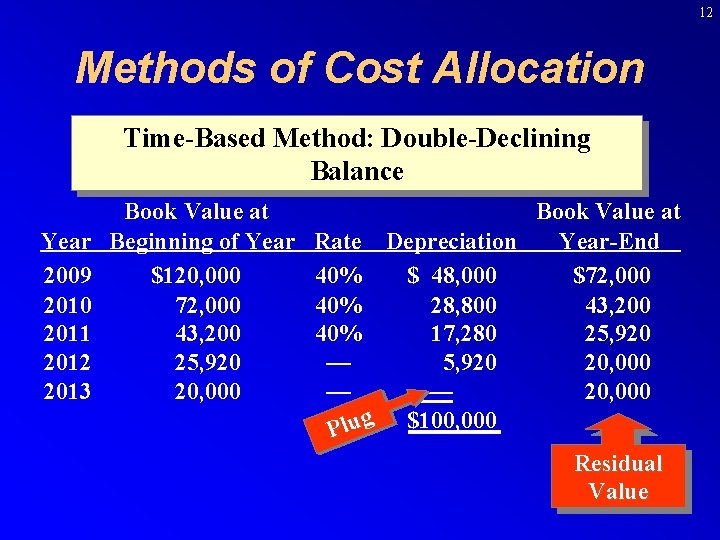 12 Methods of Cost Allocation Time-Based Method: Double-Declining Time-Based Method: Declining-Balance Year 2009 2010