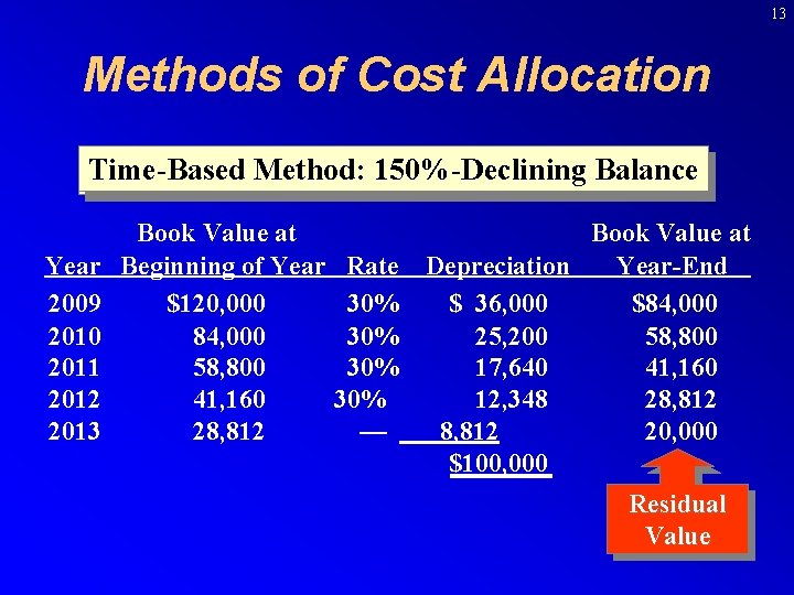 13 Methods of Cost Allocation Time-Based Method: 150%-Declining Balance Time-Based Method: Declining-Balance Year 2009