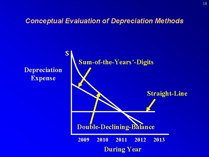 16 Conceptual Evaluation of Depreciation Methods $ Depreciation Expense Sum-of-the-Years’-Digits Straight-Line Double-Declining-Balance 2009 2010