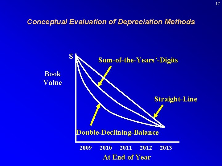 17 Conceptual Evaluation of Depreciation Methods $ Sum-of-the-Years’-Digits Book Value Straight-Line Double-Declining-Balance 2009 2010