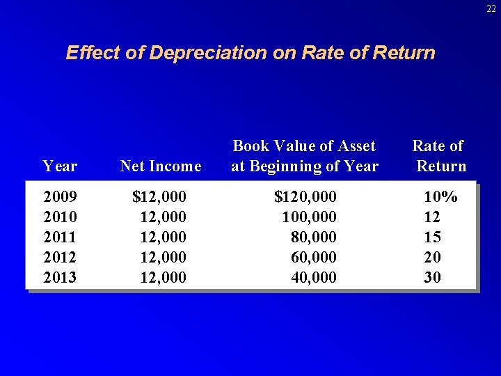 22 Effect of Depreciation on Rate of Return Year Net Income Book Value of