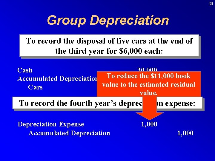 30 Group Depreciation To record the disposal of five cars at the end of