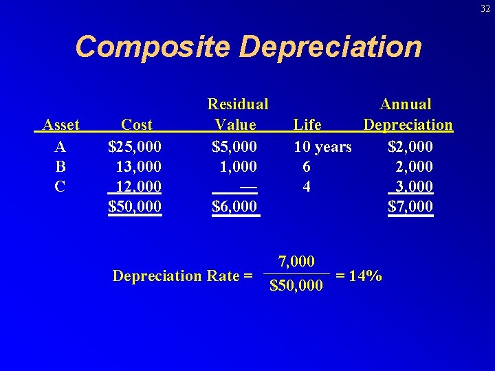 32 Composite Depreciation Asset A B C Cost $25, 000 13, 000 12, 000