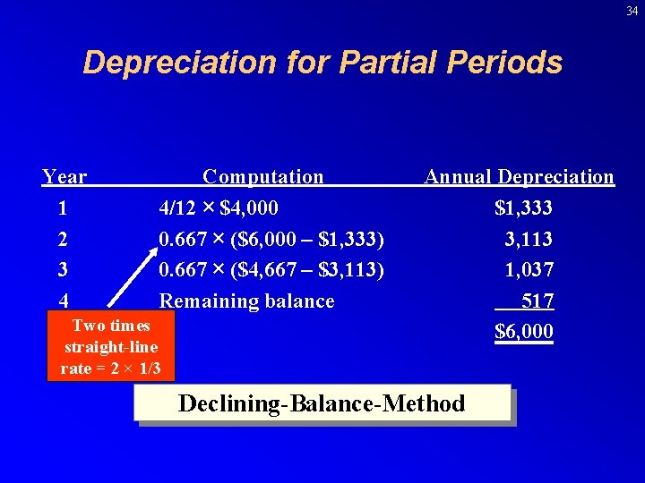 34 Depreciation for Partial Periods Year 1 2 3 4 Computation 4/12 × $4,