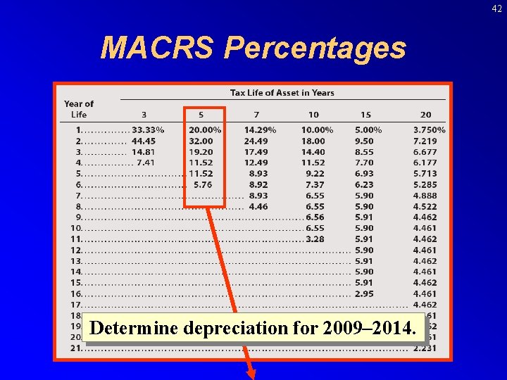 42 MACRS Percentages Determine depreciation for 2009– 2014. 