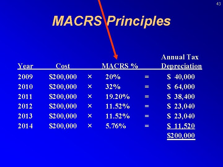 43 MACRS Principles Year 2009 2010 2011 2012 2013 2014 Cost $200, 000 $200,