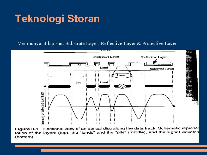 Teknologi Storan Mempunyai 3 lapisan: Substrate Layer, Reflective Layer & Protective Layer 